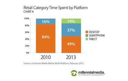 What has mobile done for the retail industry?